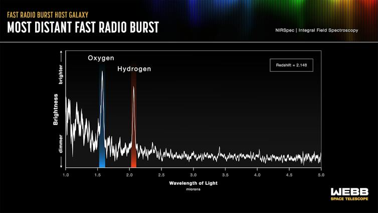 Spectrum of the host galaxy taken by the NIRSpec instrument on board JWST with brightness in y axis and wavelength in x axis. Figure shows two clear peaks which resembles oxygen and hydrogen emission from the galaxy.